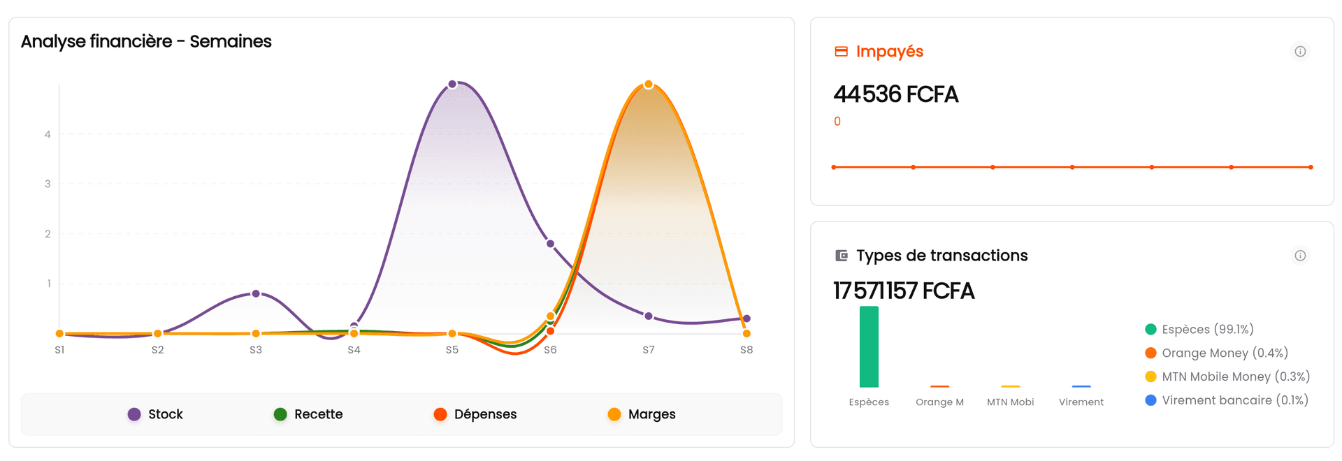 Tableau de bord - synthèse financière